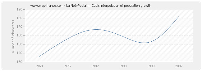 La Noë-Poulain : Cubic interpolation of population growth